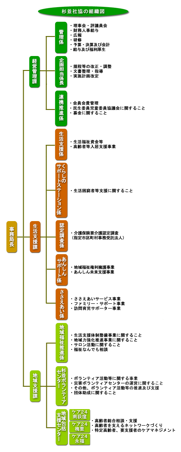 杉並区社会福祉協議会の組織図