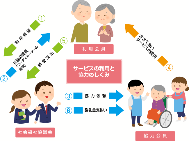 サービスの利用と協力のしくみ